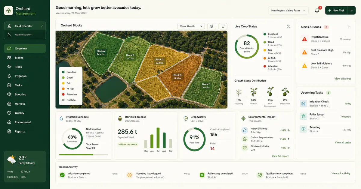 Avocado farm management dashboard with orchard blocks, irrigation, crop health, tasks, alerts, and harvest forecasts